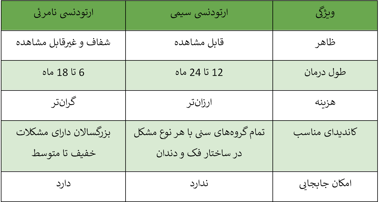 بهترین دندانپزشکی برای ارتودنسی دندان
