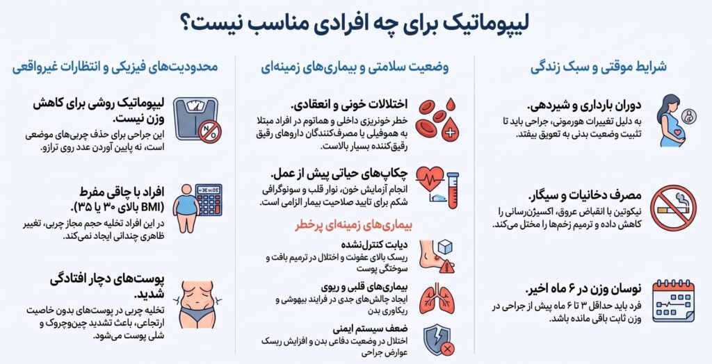 افرادی که مناسب عمل لیپوماتیک نیستند